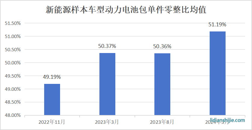 第十七期汽車零整比體系指標研究結果