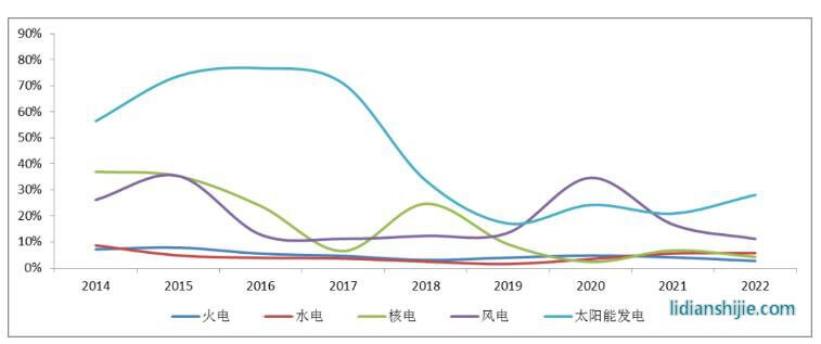 2014—2022年全國分類型發(fā)電裝機增速