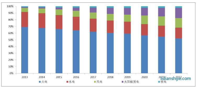 2013年—2022年全國電力裝機結(jié)構(gòu)