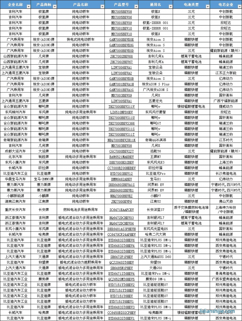 《道路機動車輛生產企業及產品公告》(第371批)的車輛新產品公示清單 《道路機動車輛生產企業及產品公告》(第371批)的車輛新產品公示清單