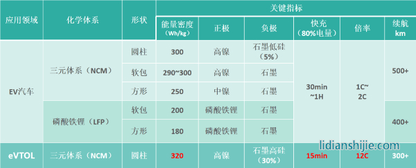 新能源汽車動力電池與eVTOL電池技術指標對比