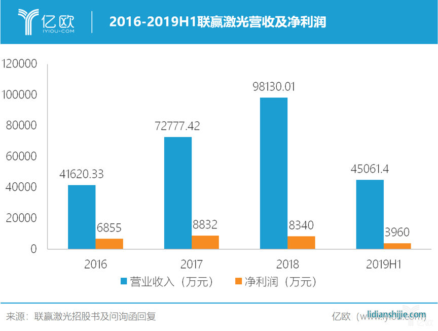 2016-2019H1聯(lián)贏激光營收及凈利潤