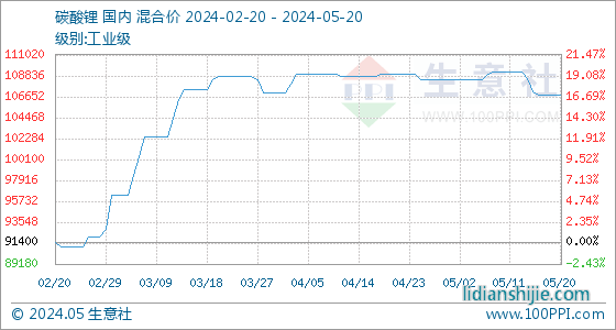 六氟磷酸鋰市場(chǎng)價(jià)格下跌 主流價(jià)格在6.9-7.0萬(wàn)元/噸左右