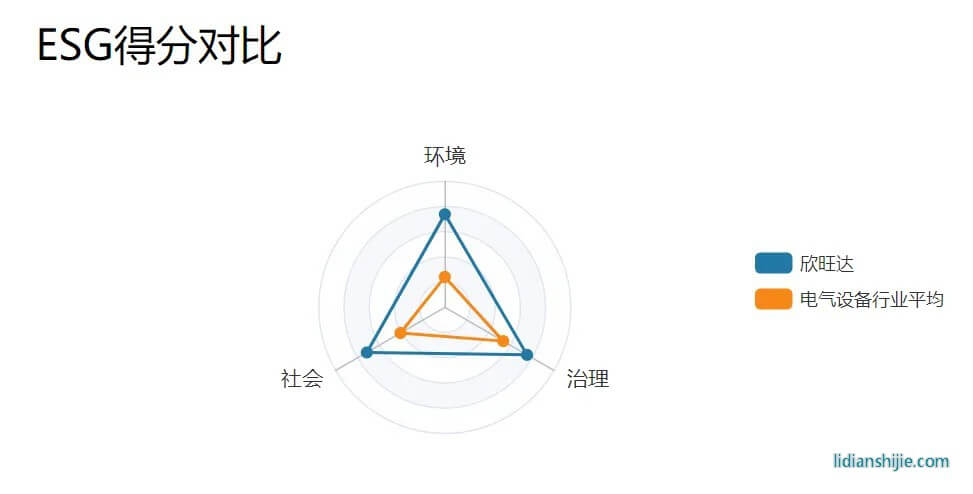 Wind ESG評(píng)級(jí)體系
