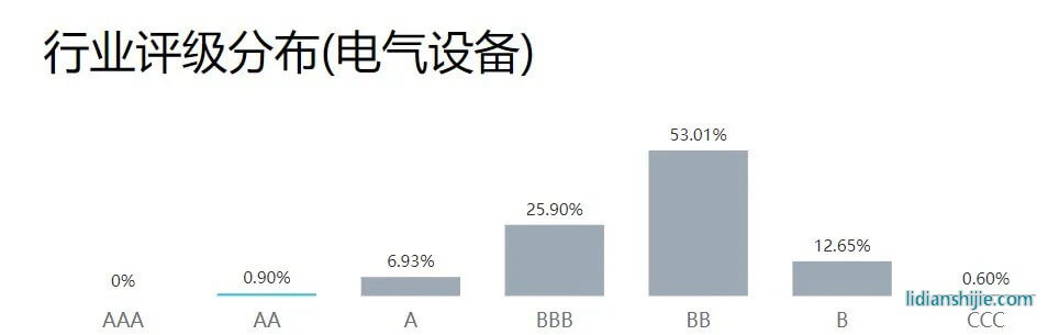 Wind ESG評級體系 Wind ESG評級體系