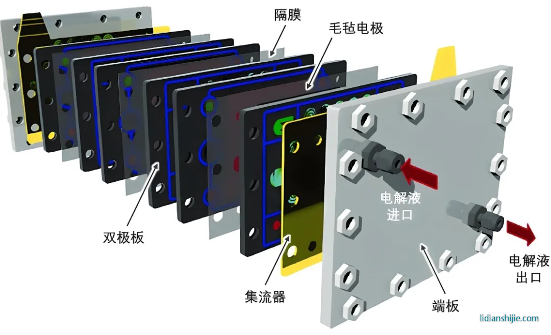 液流電池電堆結(jié)構(gòu)拆分