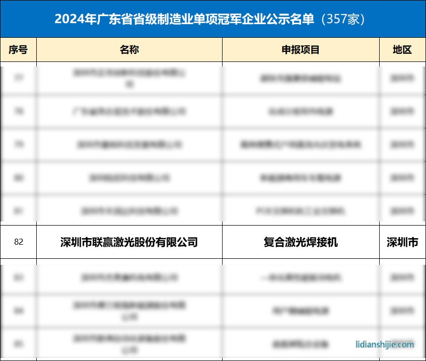 聯(lián)贏激光入選廣東省省級制造業(yè)單項冠軍企業(yè)榜單