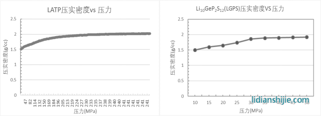  固态电(sh)解质压实密度试